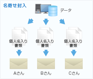 名寄せ封入とは、データを個人名入りの書類に分けて、各お客様ごとに封入されていきます。