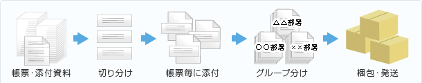 帳票・添付資料を切り分けし、帳票毎に添付。グループ分けをして梱包・発送いたします。