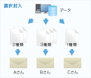 選択封入とは、データを種類別に分けて、各お客様ごとに封入されていきます。