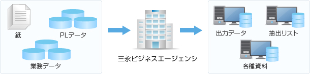 紙・PLデータ・業務データを出力データ・抽出リスト・各種資料に処理します。